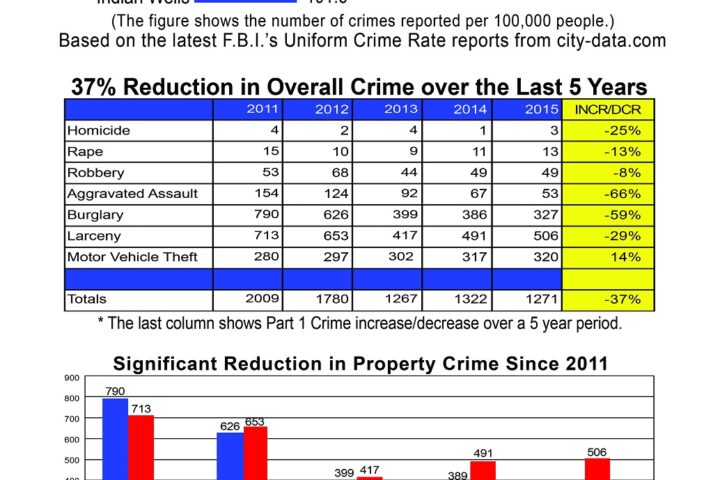 LowCrimeRates&#;sm