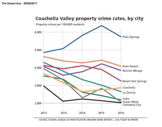 Coachella Valley Crime Rates by City 2017